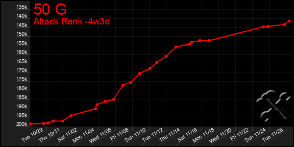 Last 31 Days Graph of 50 G