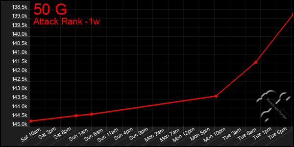 Last 7 Days Graph of 50 G