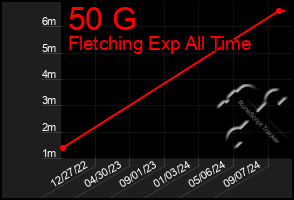 Total Graph of 50 G