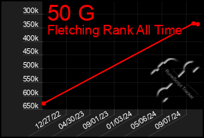 Total Graph of 50 G