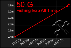 Total Graph of 50 G