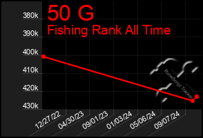 Total Graph of 50 G