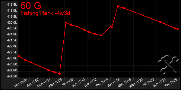 Last 31 Days Graph of 50 G