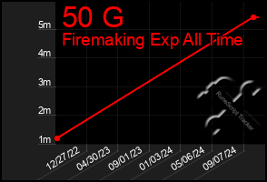 Total Graph of 50 G