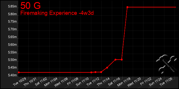 Last 31 Days Graph of 50 G