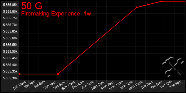 Last 7 Days Graph of 50 G