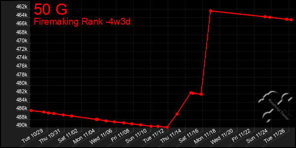 Last 31 Days Graph of 50 G