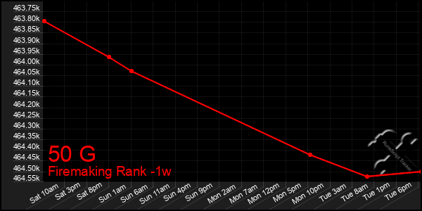 Last 7 Days Graph of 50 G