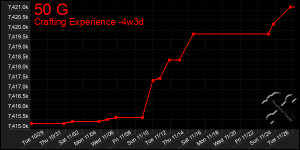 Last 31 Days Graph of 50 G