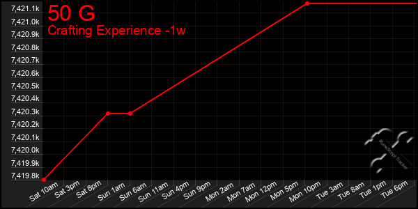 Last 7 Days Graph of 50 G