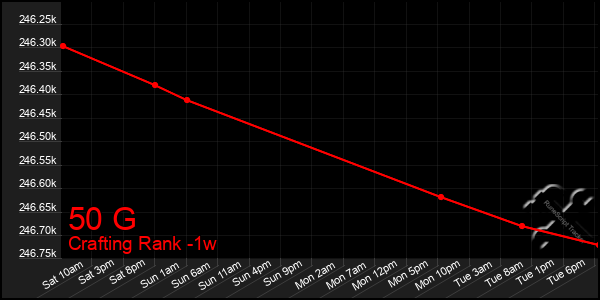 Last 7 Days Graph of 50 G