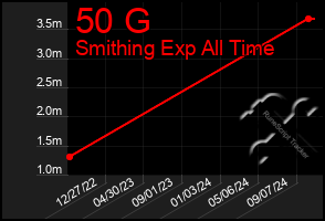 Total Graph of 50 G