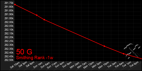 Last 7 Days Graph of 50 G