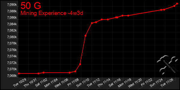 Last 31 Days Graph of 50 G