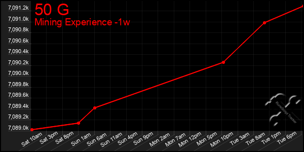 Last 7 Days Graph of 50 G