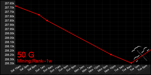 Last 7 Days Graph of 50 G