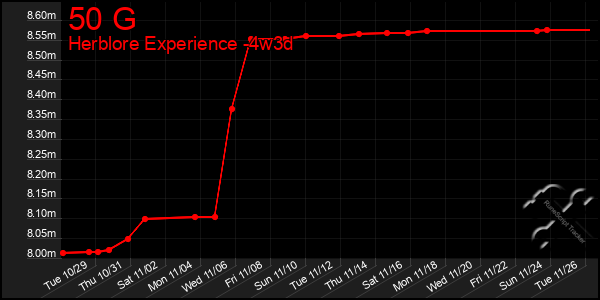 Last 31 Days Graph of 50 G