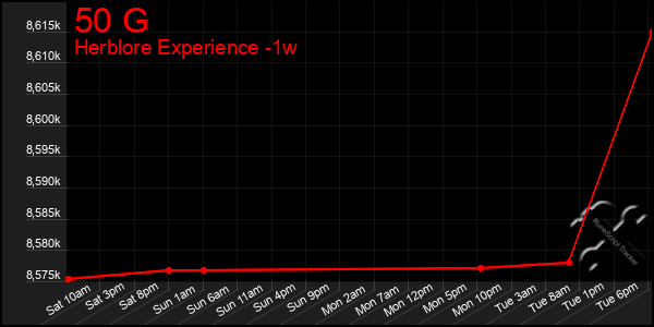 Last 7 Days Graph of 50 G