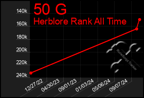 Total Graph of 50 G