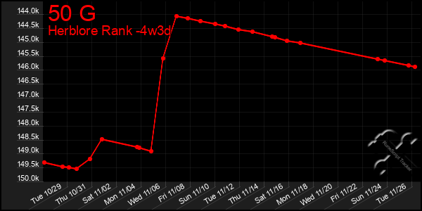 Last 31 Days Graph of 50 G