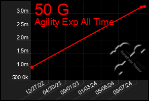 Total Graph of 50 G