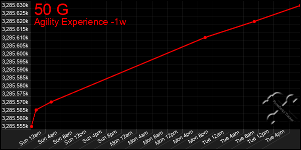 Last 7 Days Graph of 50 G