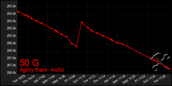 Last 31 Days Graph of 50 G