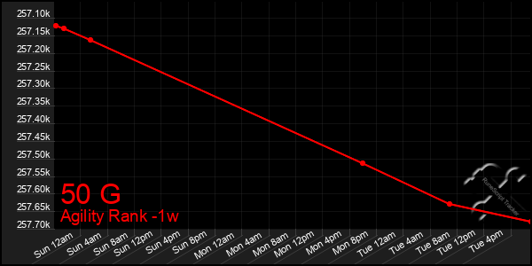 Last 7 Days Graph of 50 G