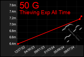 Total Graph of 50 G