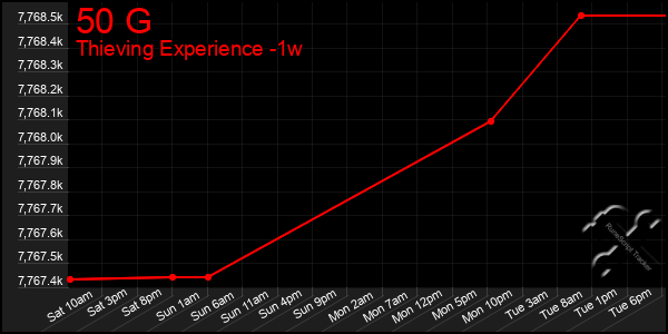 Last 7 Days Graph of 50 G