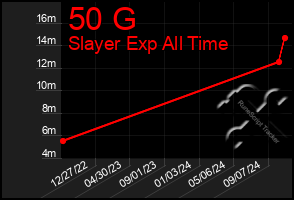 Total Graph of 50 G