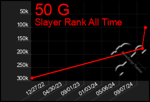 Total Graph of 50 G