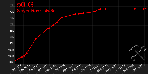 Last 31 Days Graph of 50 G