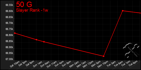 Last 7 Days Graph of 50 G