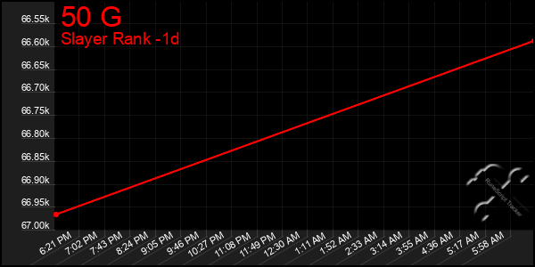 Last 24 Hours Graph of 50 G