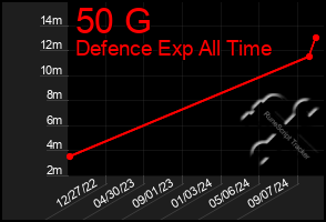 Total Graph of 50 G