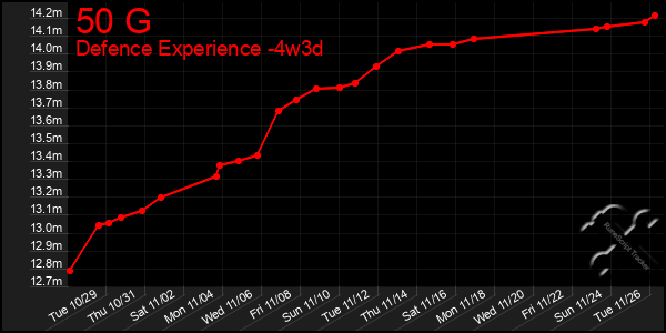 Last 31 Days Graph of 50 G