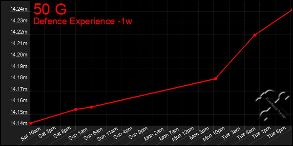 Last 7 Days Graph of 50 G