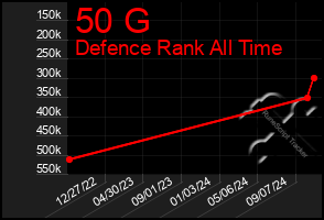 Total Graph of 50 G