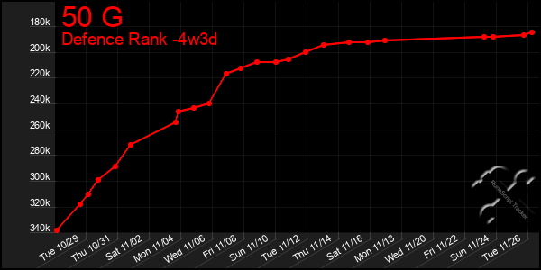 Last 31 Days Graph of 50 G