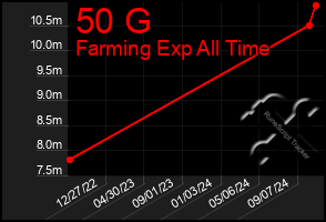 Total Graph of 50 G