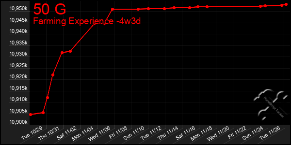 Last 31 Days Graph of 50 G