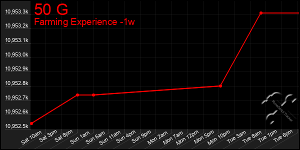 Last 7 Days Graph of 50 G