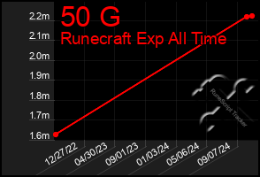 Total Graph of 50 G