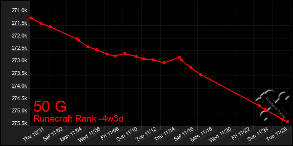 Last 31 Days Graph of 50 G