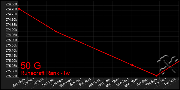 Last 7 Days Graph of 50 G