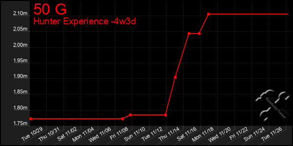 Last 31 Days Graph of 50 G