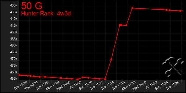 Last 31 Days Graph of 50 G