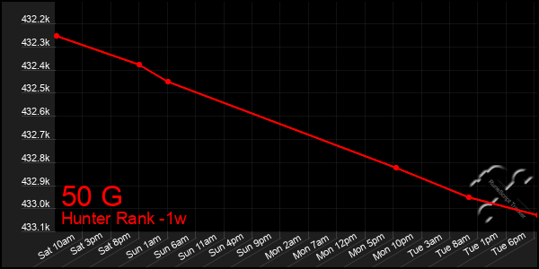 Last 7 Days Graph of 50 G