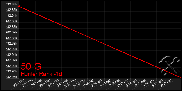 Last 24 Hours Graph of 50 G